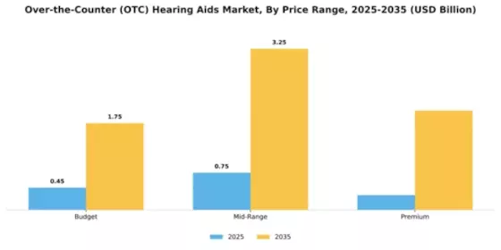 Over-the-Counter (OTC) Hearing Aids Market Segment Image 3