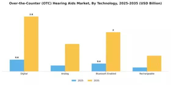 Over-the-Counter (OTC) Hearing Aids Market Segment Image 4