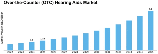 Over-the-Counter (OTC) Hearing Aids Market Size