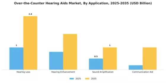 Over the Counter Hearing Aids Market Segment Image 0