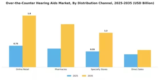 Over the Counter Hearing Aids Market Segment Image 1
