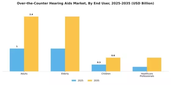 Over the Counter Hearing Aids Market Segment Image 2