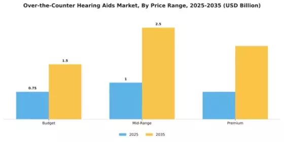 Over the Counter Hearing Aids Market Segment Image 3