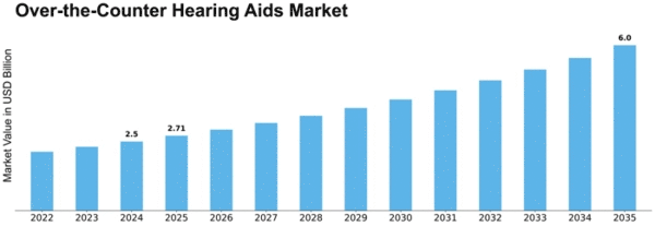 Over-the-Counter Hearing Aids Market Size