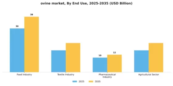 ovine market Segment Image 3