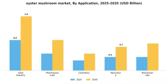 oyster mushroom market Segment Image 0