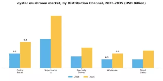 oyster mushroom market Segment Image 1