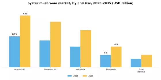 oyster mushroom market Segment Image 2
