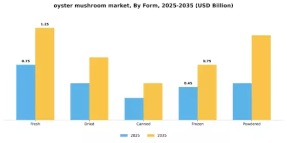 oyster mushroom market Segment Image 3