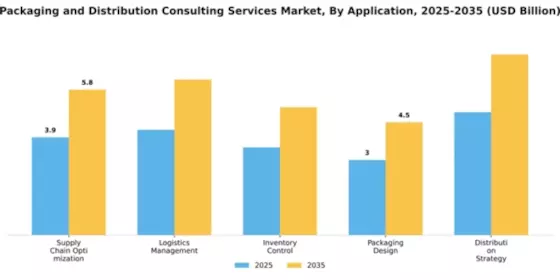Packaging and Distribution Consulting Services Market Segment Image 0