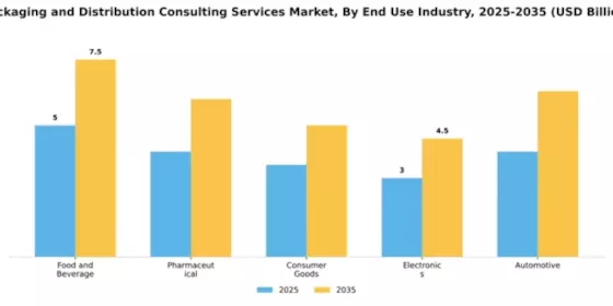 Packaging and Distribution Consulting Services Market Segment Image 2