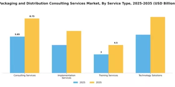 Packaging and Distribution Consulting Services Market Segment Image 4