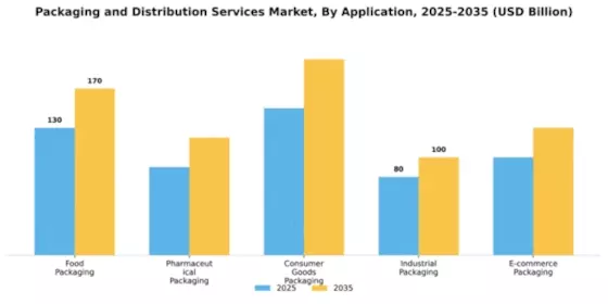 Packaging and Distribution Services Market Segment Image 0