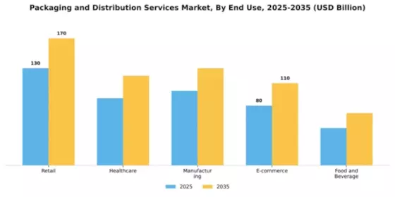 Packaging and Distribution Services Market Segment Image 1