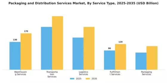 Packaging and Distribution Services Market Segment Image 2