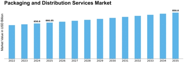Packaging and Distribution Services Market Size