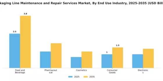 Packaging Line Maintenance and Repair Services Market Segment Image 1