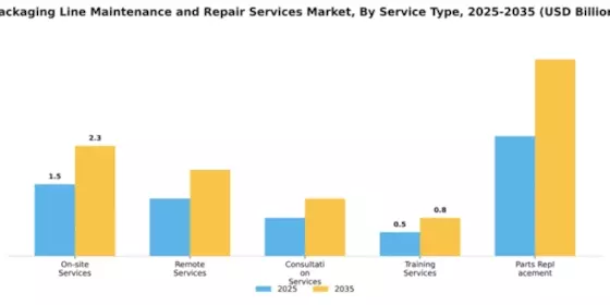 Packaging Line Maintenance and Repair Services Market Segment Image 4