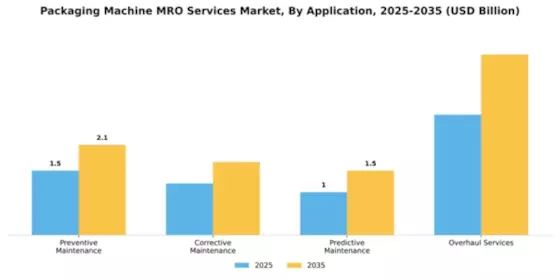 Packaging Machine MRO Services Market Segment Image 0