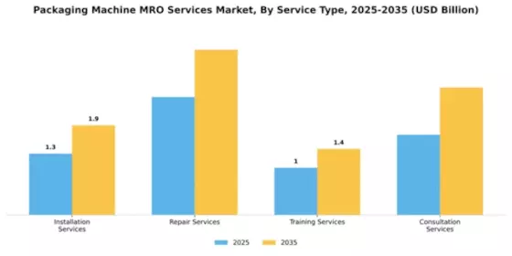Packaging Machine MRO Services Market Segment Image 3