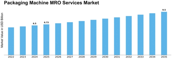 Packaging Machine MRO Services Market Size