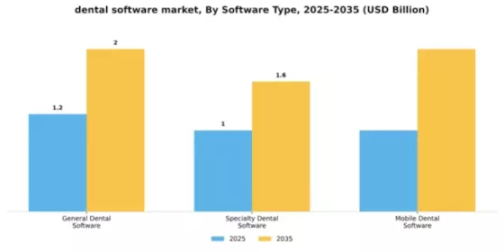 Global Dental Software Market Segment Image 3