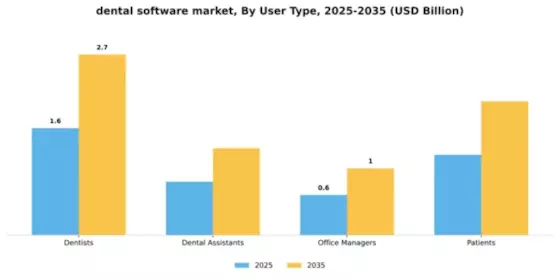 Global Dental Software Market Segment Image 4