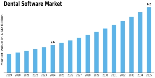 Global Dental Software Market Size