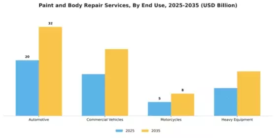 Paint and Body Repair Services Market Segment Image 2