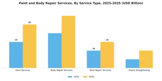 Paint and Body Repair Services Market Segment Image 3