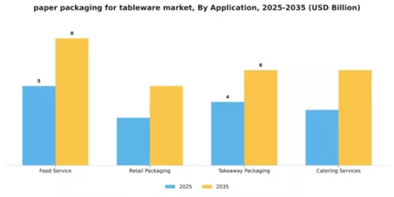 paper packaging for tableware market Segment Image 0