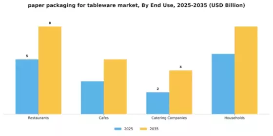 paper packaging for tableware market Segment Image 2
