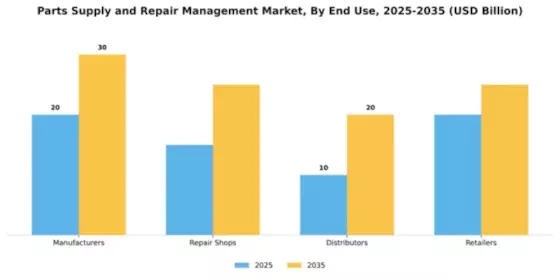 Parts Supply and Repair Management Market Segment Image 2