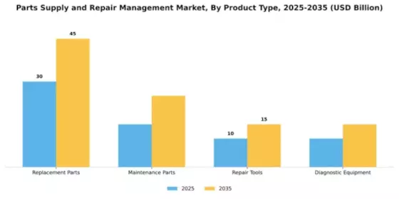 Parts Supply and Repair Management Market Segment Image 3