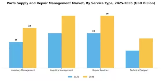 Parts Supply and Repair Management Market Segment Image 4