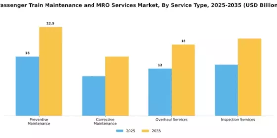 Passenger Train Maintenance and MRO Services Market Segment Image 2