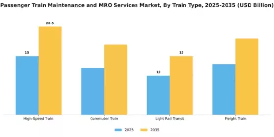 Passenger Train Maintenance and MRO Services Market Segment Image 3