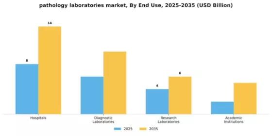 pathology laboratories market Segment Image 1