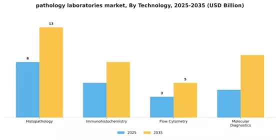 pathology laboratories market Segment Image 2
