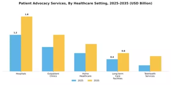 Patient Advocacy Services Market Segment Image 0