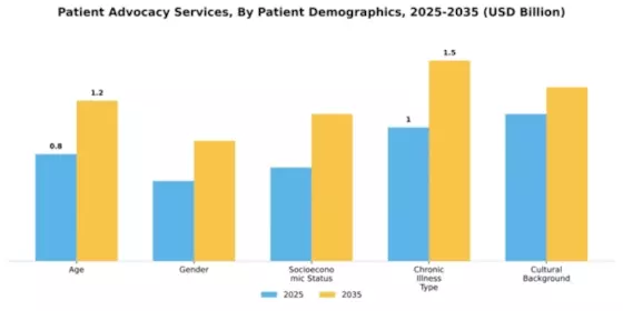 Patient Advocacy Services Market Segment Image 1