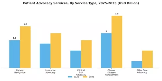 Patient Advocacy Services Market Segment Image 2