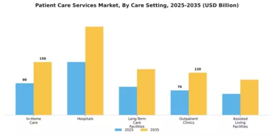 Patient Care Services Market Segment Image 0