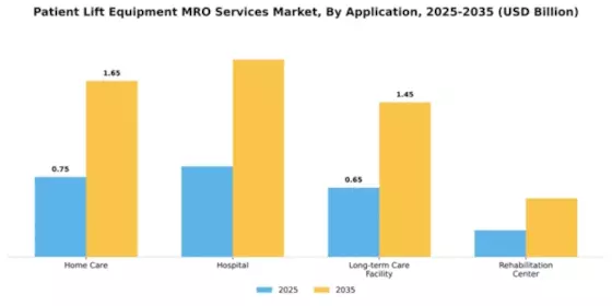 Patient Lift Equipment MRO Services Market Segment Image 0