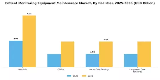Patient Monitoring Equipment Maintenance Market Segment Image 1