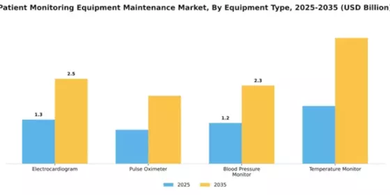 Patient Monitoring Equipment Maintenance Market Segment Image 2
