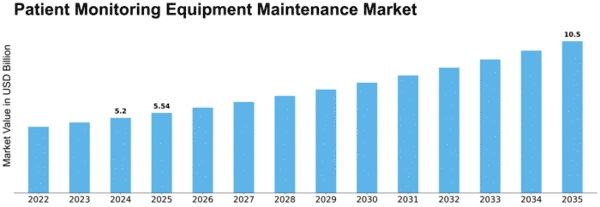 Patient Monitoring Equipment Maintenance Market Size