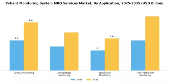 Patient Monitoring System MRO Services Market Segment Image 0