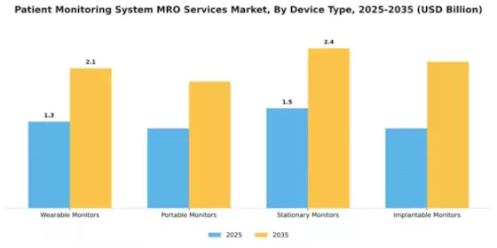 Patient Monitoring System MRO Services Market Segment Image 1
