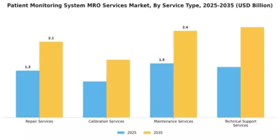 Patient Monitoring System MRO Services Market Segment Image 3